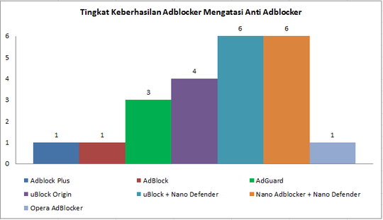 Membandingkan 6 Ekstensi Adblocker dalam Mengatasi Anti-Adblock! Mana yang Terbaik?