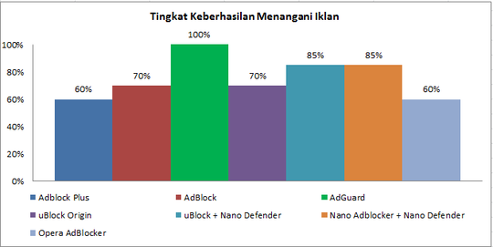 Membandingkan 6 Ekstensi Adblocker dalam Mengatasi Anti-Adblock! Mana yang Terbaik?
