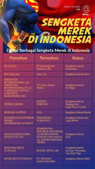Sengketa Merek Superman di Indonesia, Mengapa DC Comics Kalah?