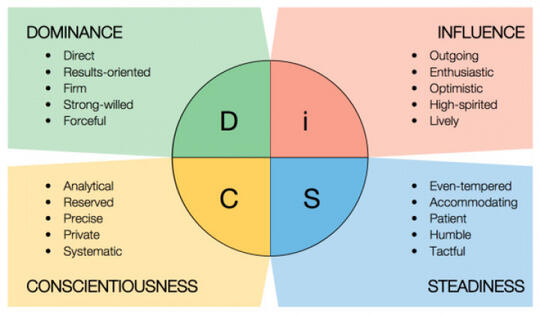Mengenal Tes Kepribadian Disc Dominance Influence Steadiness Compliance Page 2 Kaskus