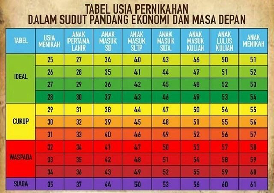 Waktu Yang Tepat Untuk Menikah (Siapkan tissue bagi yang selalu ditanya kapan kimpoi)