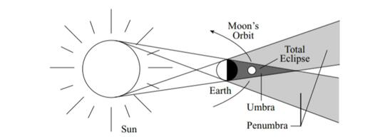 Gerhana Bulan Parsial 17 Juli Amankan?