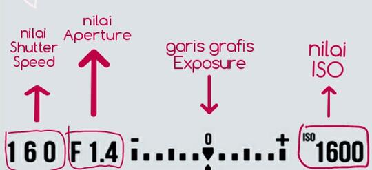Ketahui Apa Itu Segitiga Exposure Pada Kamera DSLR, Kamu Perlu Tahu!