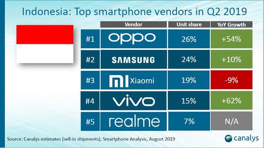 5 Vendor yang Kuasai Pasar Smartphone Indonesia di Q2 2019