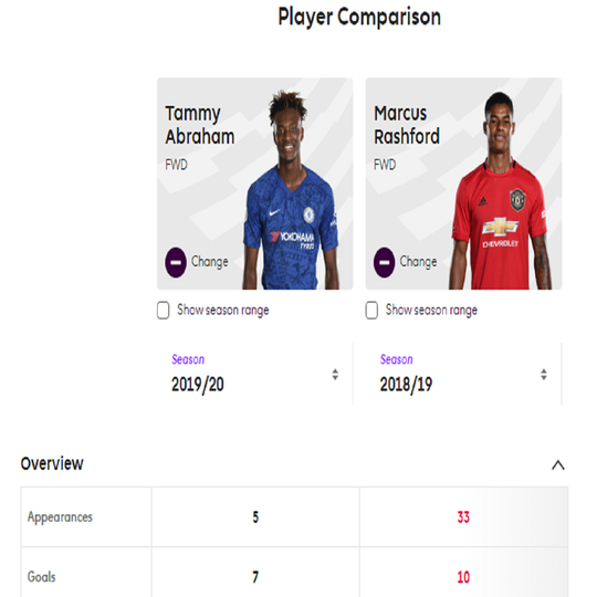 Mengenal Lebih Dekat Anak Baru yang Trending Topic, Tammy Abraham