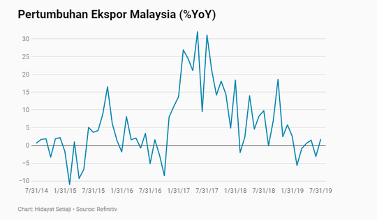 Ekspor RI Turun 10 Bulan Beruntun, Apa yang Salah?
