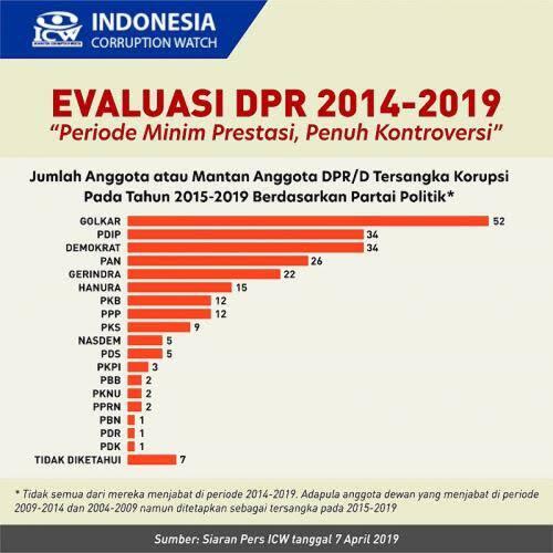Sahkan Revisi UU KPK, DPR: Jaksa Dan Polisi Lebih Hebat Dari KPK