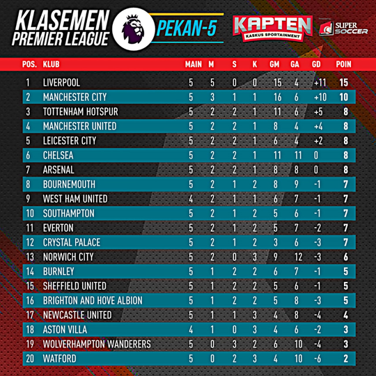 Klasemen Liga Inggris Pekan 6 dan FPL Tips