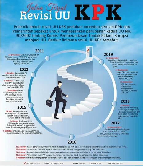RUU KPK Disetujui Anggota Dewan, Apakah Efektif Menunjang Kinerja KPK?