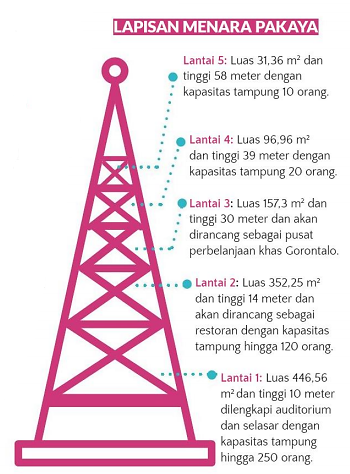 Tak perlulah pergi ke Paris untuk Melihat Menara megah. Cukup ke Gorontalo saja