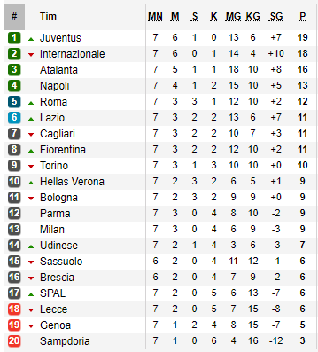 Hasil Pertandingan dan Klasemen Liga Italia Pekan ke-4