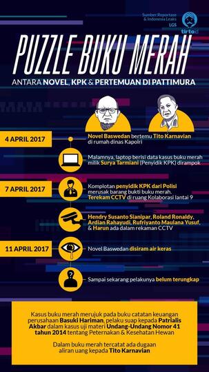 Teka-Teki Buku Merah: Antara Novel, KPK, dan Pertemuan di Pattimura