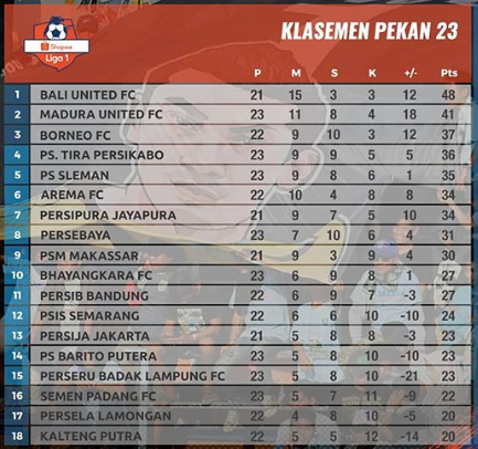 Gol Tunggal Marko Simic Bawa Persija Keluar Zona Degradasi