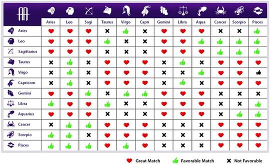 Menaklukkan Pasangan Melalui Zodiak