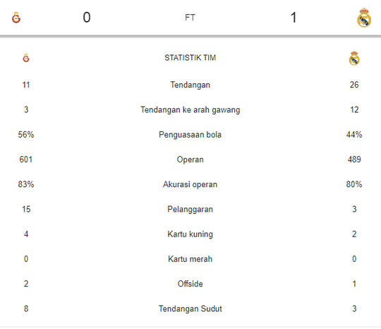 Hasil Liga Champions: Real Madrid Curi 3 Poin di Kandang Galatasaray