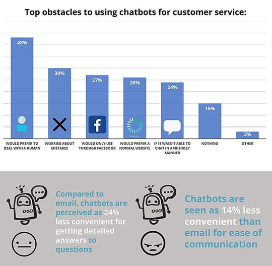 Chatbot akan Menjadi titik Sentuh Utama Perusahaan dalam 2 Tahun lagi