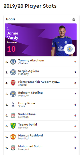 Jamie Vardy Jadi Pemuncak Top Skorer Liga Inggris