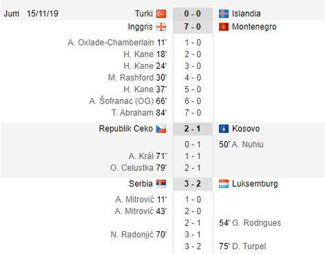 Hasil Lengkap Kualifikasi Euro 2020: Prancis, Inggris, Turki, dan Rep Ceko Lolos