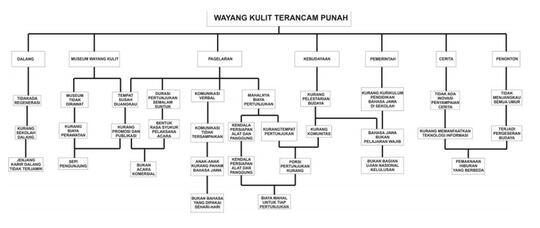 Wayang Kulit, Tradisi Yang Hampir Punah