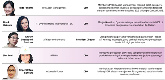 10 Besar CEO perempuan Indonesia 2019