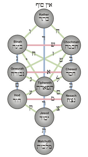 Sekilas Tentang Asal Usul Kabbalah