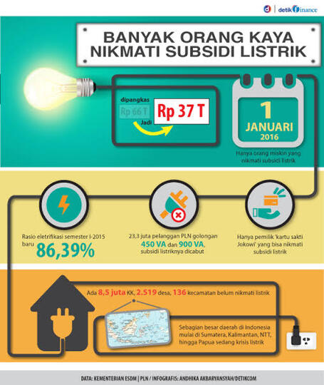 Subsidi Di Tarik Gaji Tak Naik, Orang Kaya Makmur Orang Miskin Mati?