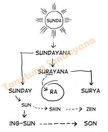 Sunda Empire Dan Penyembah Matahari