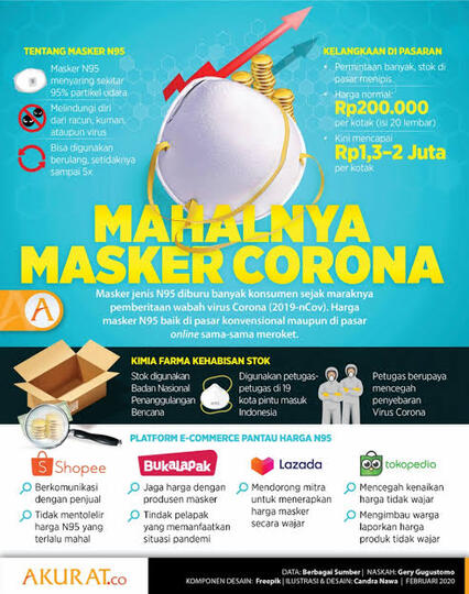 Virus Corona Datang, Perlukah Pakai Masker? Di Indonesia Harganya Mahal Loh!