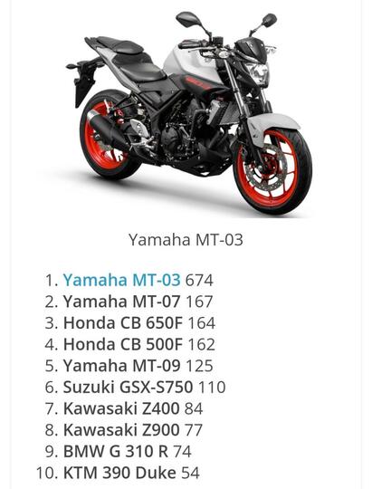 Di Negara Ini PCX Lebih Laris Dari NMAX, CBR Dan Ninja Kalah Sama Yamaha R3