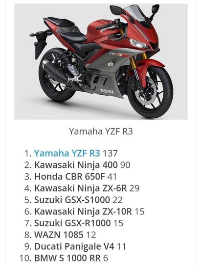 Di Negara Ini PCX Lebih Laris Dari NMAX, CBR Dan Ninja Kalah Sama Yamaha R3