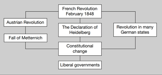 German Empire Part 2 : Revolusi 1848