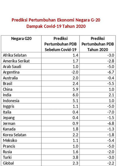 Covid-19, Negara G20 Diprediksi Resesi, Kecuali RI dan 2 Negara Lain