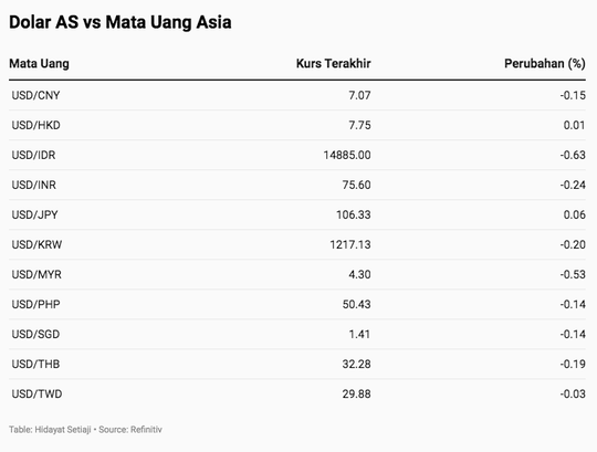 Rakyat RI Bisa Hidup Normal Lagi, Rupiah Terbaik di Asia!