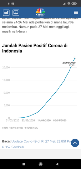 Kurva Corona RI Belum Landai, Beneran Mau New Normal?