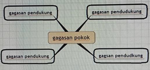 Contoh Soal Bahasa Indonesia Kelas 4 Tentang Gagasan Pokok - Guru Paud