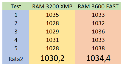 Tingkatkan frequency RAM DDR4 3200 MHz platform AMD Ryzen