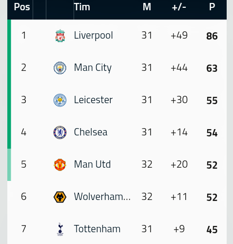 Alasan Pertandingan Manchester City Vs Liverpool Masih Layak Dinantikan