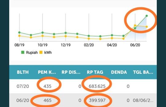 Tagihan Listrik Juli 2020 Kembali Melonjak? Begini Penjelasan PLN