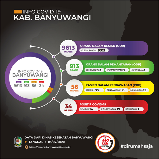 Pasien Positif Corona di Banyuwangi Bertambah Satu Orang