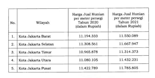 Anies Patok Harga Jual Rusun di DKI Rata-rata Rp 11,2 Juta/m2