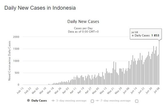 Meroket! Corona RI Dekati China, Surabaya Bakal Jadi Wuhannya Indonesia?