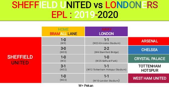 Sheffield United Perkasa Atas The Londoners !!!