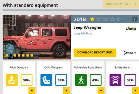 Mengetahui Urutan Bintang di Euro NCAP, Seberapa Amankah Mobilmu Mampu Melindungi?