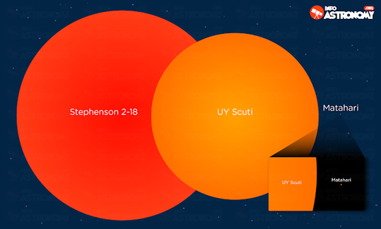 Stephenson 2-18, Bintang Raksasa Di Alam Semesta Yang Menggeser Kebesaran UY-SCUTI!