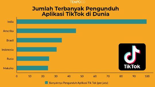 Negara Dengan Pengguna Tik Tok Terbesar Di Dunia, Indonesia Posisi Kedua !