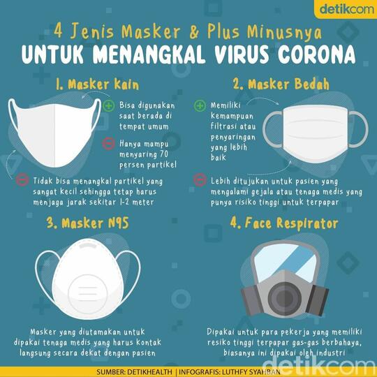 Waduh! Ternyata Pakai Masker Jenis Seperti Ini Lebih Bahaya Dari Pada Tak Bermasker