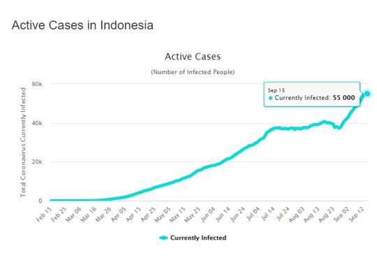 Melejit! Indonesia Kembali Cetak Rekor Kasus Corona Tertinggi, Meninggal Sebanyak Ini