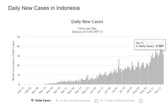 Melejit! Indonesia Kembali Cetak Rekor Kasus Corona Tertinggi, Meninggal Sebanyak Ini