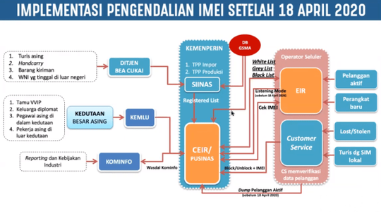 Semua Smartphone Baru Terancam Diblokir IMEI
