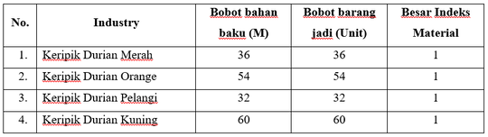 Analisa Menggunakan Pendekatan Indeks Material, Industri Keripik Durian Di Songgon